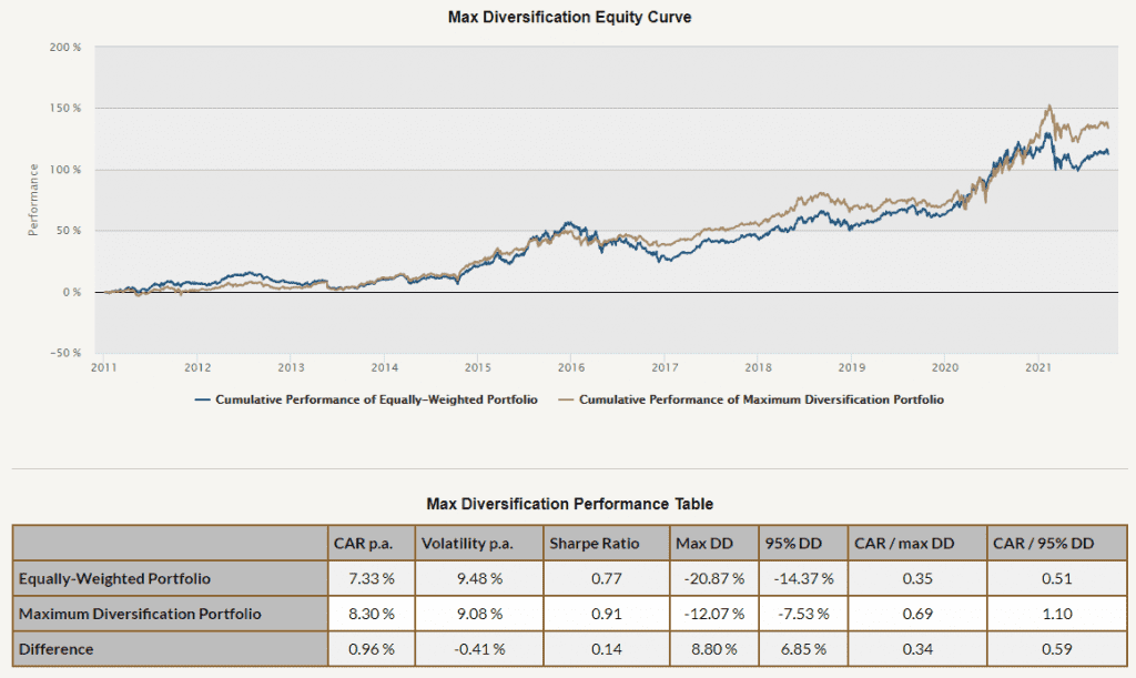 maximum diversification performance